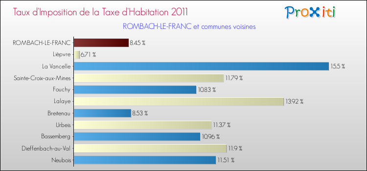 Taux d'imposition de la taxe d'habitation 2011 pour ROMBACH-LE-FRANC et les communes proches Comparaison des taux d'imposition de la taxe d'habitation 2011 pour ROMBACH-LE-FRANC et les communes voisines