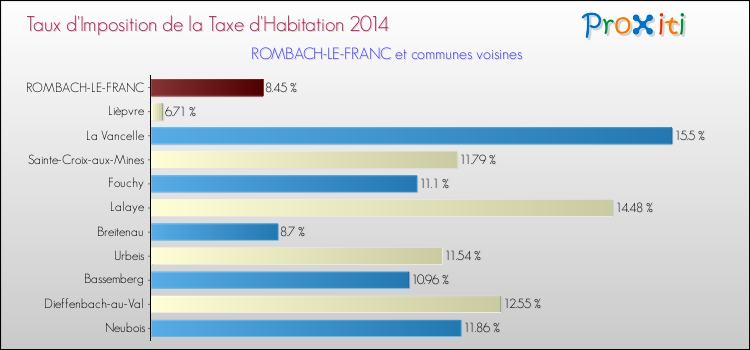 Taux d'imposition de la taxe d'habitation 2014 pour ROMBACH-LE-FRANC et les communes proches Comparaison des taux d'imposition de la taxe d'habitation 2014 pour ROMBACH-LE-FRANC et les communes voisines