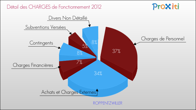 Décomposition des Charges de Fonctionnement 2012 de la commune de ROPPENTZWILLER Charges de Fonctionnement 2012 pour la commune de ROPPENTZWILLER