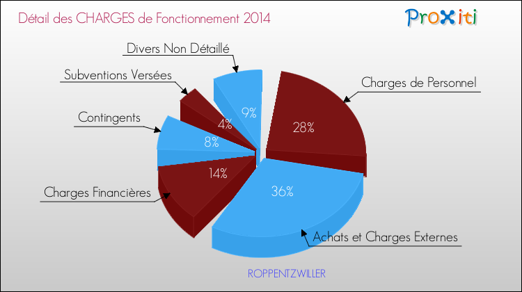 Décomposition des Charges de Fonctionnement 2014 de la commune de ROPPENTZWILLER Charges de Fonctionnement 2014 pour la commune de ROPPENTZWILLER