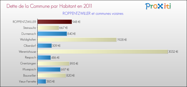 Dette par habitant de la commune en 2011 pour ROPPENTZWILLER et les communes proches Comparaison de la dette par habitant de la commune en 2011 pour ROPPENTZWILLER et les communes voisines