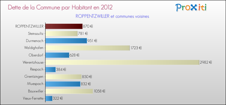 Dette par habitant de la commune en 2012 pour ROPPENTZWILLER et les communes proches Comparaison de la dette par habitant de la commune en 2012 pour ROPPENTZWILLER et les communes voisines