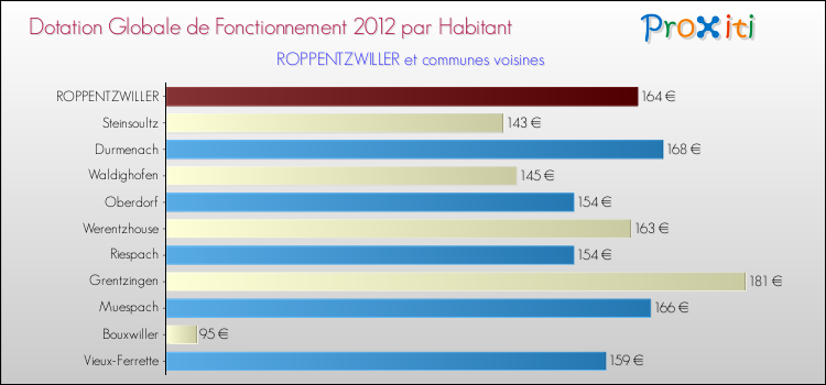 Montant des dotations globales de fonctionnement DGF par Habitant pour ROPPENTZWILLER et les communes proches Comparaison des des dotations globales de fonctionnement DGF par habitant pour ROPPENTZWILLER et les communes voisines