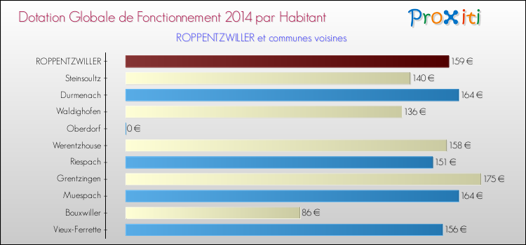 Montant des dotations globales de fonctionnement DGF par Habitant pour ROPPENTZWILLER et les communes proches en 2014. Comparaison des des dotations globales de fonctionnement DGF par habitant pour ROPPENTZWILLER et les communes voisines en 2014.