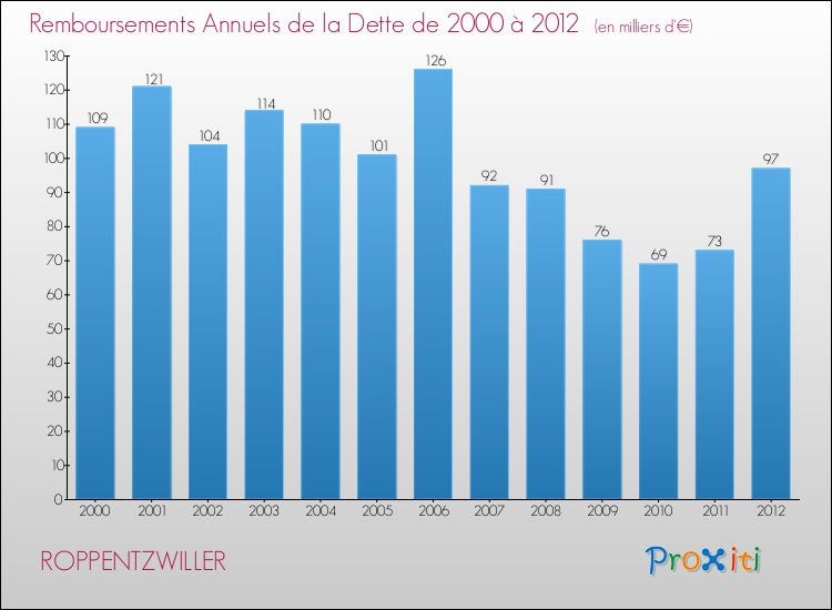 Evolution de l'annuité de la dette pour la commune de ROPPENTZWILLER de 2000 à 2012 Annuités de la dette pour ROPPENTZWILLER de 2000 à 2012
