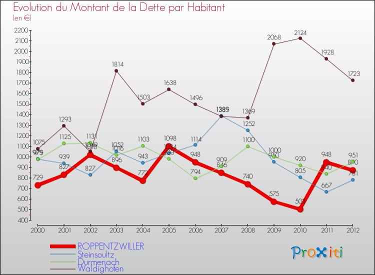 Evolution de la dette par habitant pour la commune de ROPPENTZWILLER et les communes proches de 2000 à 2012 Comparaison de la dette par habitant pour ROPPENTZWILLER et les communes voisines de 2000 à 2012