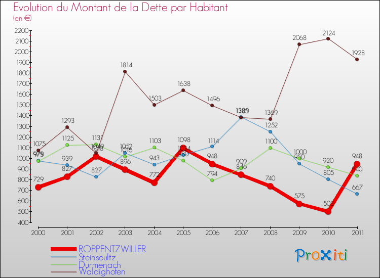 Evolution de la dette par habitant pour la commune de ROPPENTZWILLER et les communes proches Comparaison de la dette par habitant pour ROPPENTZWILLER et les communes voisines