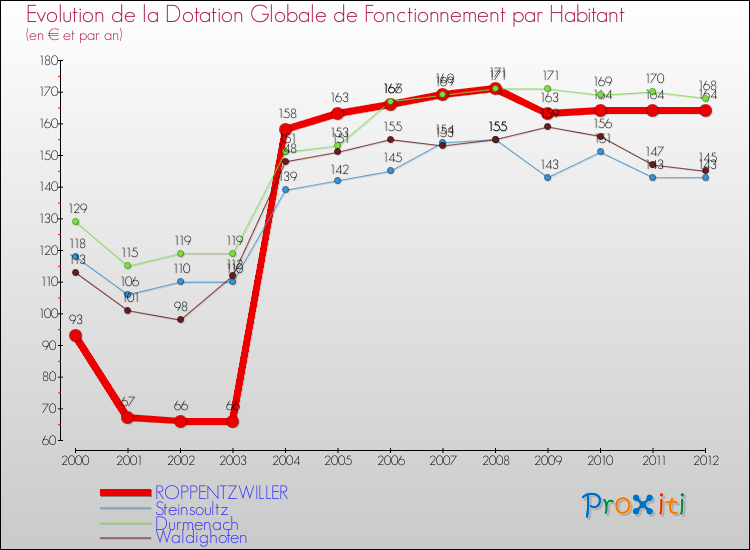 Evolution et montant de la dotation globale de fonctionnement par Habitant pour ROPPENTZWILLER et les communes proches Comparaison des dotations globales de fonctionnement par habitant pour ROPPENTZWILLER et les communes voisines