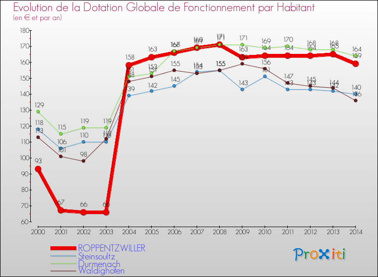 Evolution et montant de la dotation globale de fonctionnement par Habitant pour ROPPENTZWILLER et les communes proches de 2000 à 2014. Comparaison des dotations globales de fonctionnement par habitant pour ROPPENTZWILLER et les communes voisines de 2000 à 2014.