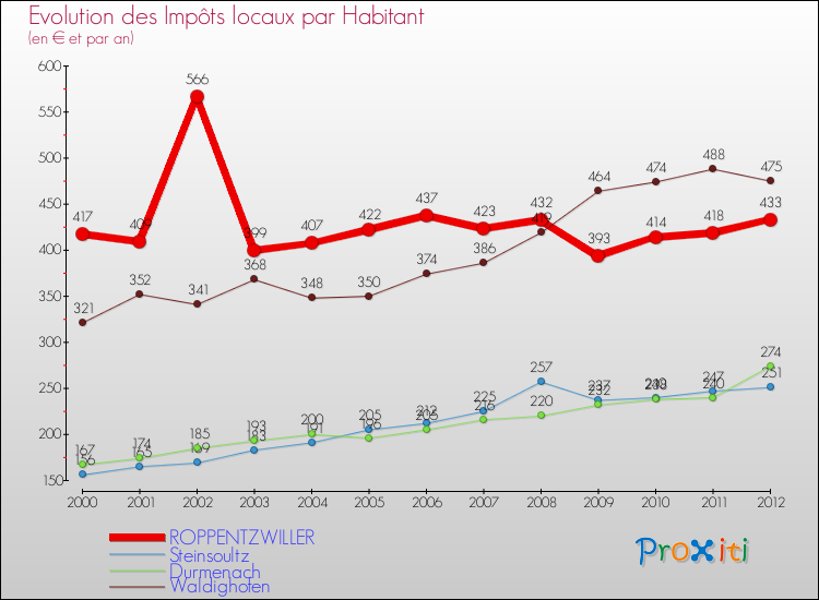 Evolution et montant des impôts locaux par Habitant pour ROPPENTZWILLER et les communes proches Comparaison des impôts locaux par habitant pour ROPPENTZWILLER et les communes voisines