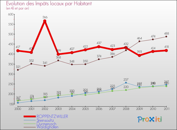 Evolution et montant des impôts locaux par Habitant pour ROPPENTZWILLER et les communes proches Comparaison des impôts locaux par habitant pour ROPPENTZWILLER et les communes voisines