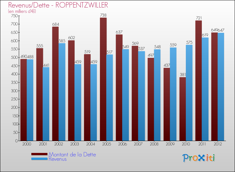 Evolution comparée de la dette et des revenus pour la commune de ROPPENTZWILLER de 2000 à 2012 Comparaison de la dette et des revenus pour ROPPENTZWILLER de 2000 à 2012
