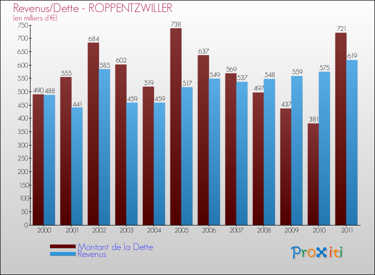 Evolution comparée de la dette et des revenus pour la commune de ROPPENTZWILLER de 2000 à 2011 Comparaison de la dette et des revenus pour ROPPENTZWILLER de 2000 à 2011