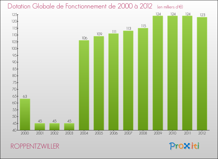 Evolution du montant de la Dotation Globale de Fonctionnement pour la commune de ROPPENTZWILLER de 2000 à 2012 Evolution du montant de la Dotation Globale de Fonctionnement pour ROPPENTZWILLER de 2000 à 2012