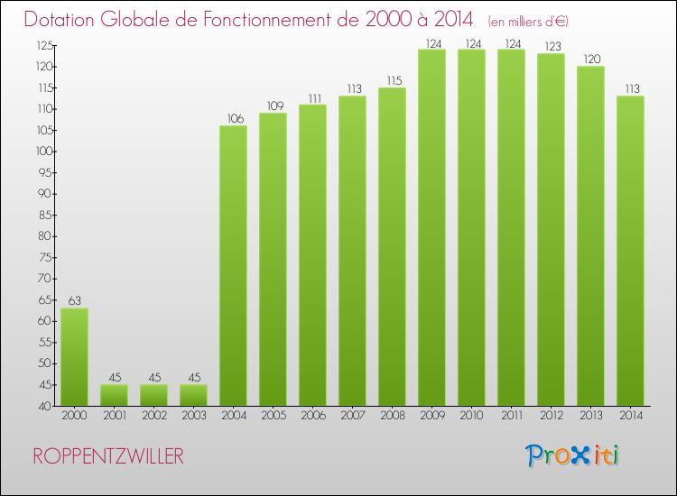 Evolution du montant de la Dotation Globale de Fonctionnement pour la commune de ROPPENTZWILLER de 2000 à 2014 Evolution du montant de la Dotation Globale de Fonctionnement pour ROPPENTZWILLER de 2000 à 2014