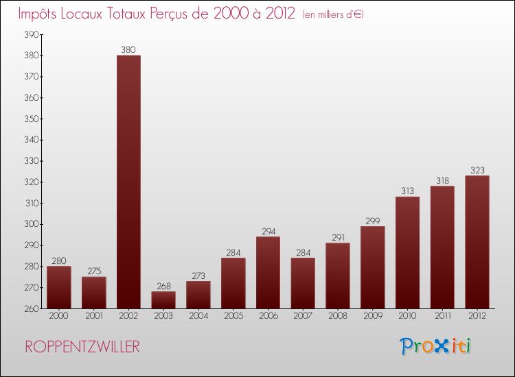 Evolution des Impôts Locaux pour la commune de ROPPENTZWILLER de 2000 à 2012 Evolution des Impôts Locaux pour ROPPENTZWILLER de 2000 à 2012