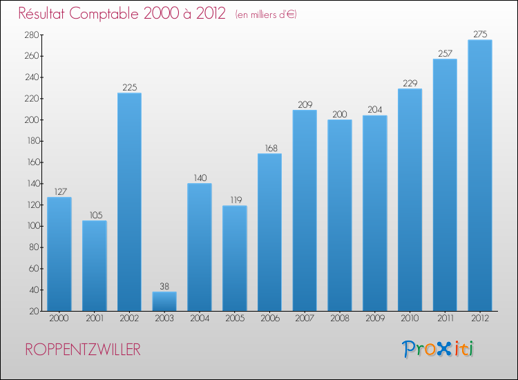 Evolution du résultat comptable pour la commune de ROPPENTZWILLER de 2000 à 2012 Evolution du résultat comptable pour ROPPENTZWILLER de 2000 à 2012