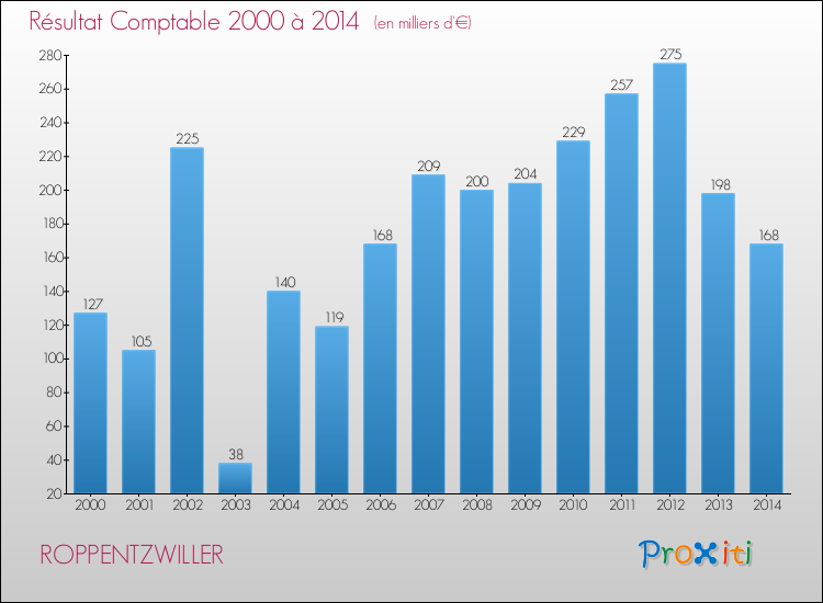 Evolution du résultat comptable pour la commune de ROPPENTZWILLER de 2000 à 2014 Evolution du résultat comptable pour ROPPENTZWILLER de 2000 à 2014