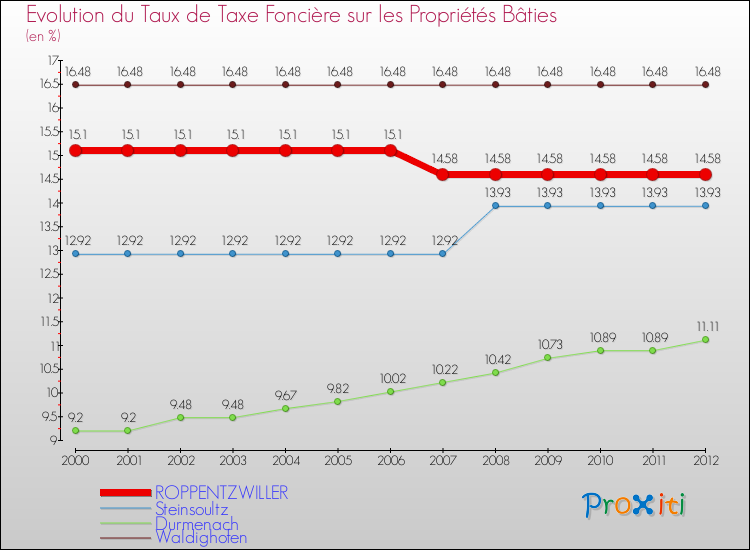 Evolution du taux de la taxe foncière sur le bati pour ROPPENTZWILLER et les communes proches de 2000 à 2012 Comparaison des taux de taxe foncière sur le bati pour ROPPENTZWILLER et les communes voisines de 2000 à 2012