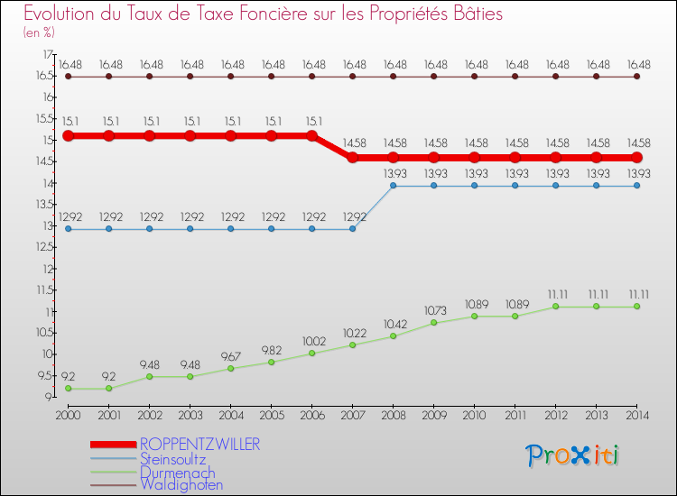 Evolution du taux de la taxe foncière sur le bati pour ROPPENTZWILLER et les communes proches de 2000 à 2014 Comparaison des taux de taxe foncière sur le bati pour ROPPENTZWILLER et les communes voisines de 2000 à 2014