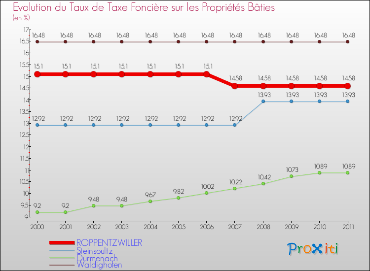 Evolution du taux de la taxe foncière sur le bati pour ROPPENTZWILLER et les communes proches Comparaison des taux de taxe foncière sur le bati pour ROPPENTZWILLER et les communes voisines