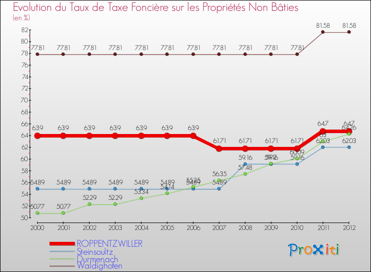 Evolution du taux de la taxe foncière sur les immeubles et terrains non batis pour ROPPENTZWILLER et les communes proches de 2000 à 2012 Comparaison des taux de la taxe foncière sur les immeubles et terrains non batis pour ROPPENTZWILLER et les communes voisines de 2000 à 2012
