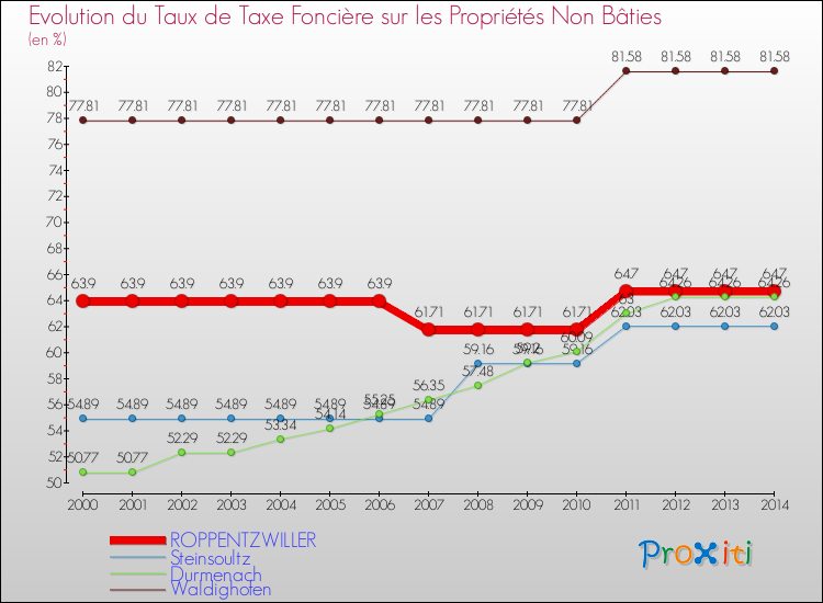 Evolution du taux de la taxe foncière sur les immeubles et terrains non batis pour ROPPENTZWILLER et les communes proches de 2000 à 2014 Comparaison des taux de la taxe foncière sur les immeubles et terrains non batis pour ROPPENTZWILLER et les communes voisines de 2000 à 2014