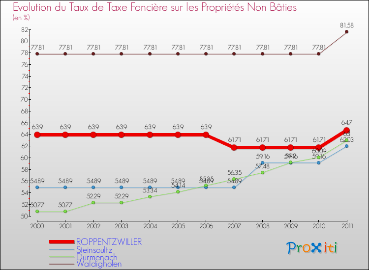 Evolution du taux de la taxe foncière sur les immeubles et terrains non batis pour ROPPENTZWILLER et les communes proches Comparaison des taux de la taxe foncière sur les immeubles et terrains non batis pour ROPPENTZWILLER et les communes voisines