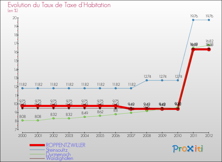 Evolution du taux de la taxe d'habitation pour ROPPENTZWILLER et les communes proches Comparaison des taux de la taxe d'habitation pour ROPPENTZWILLER et les communes voisines