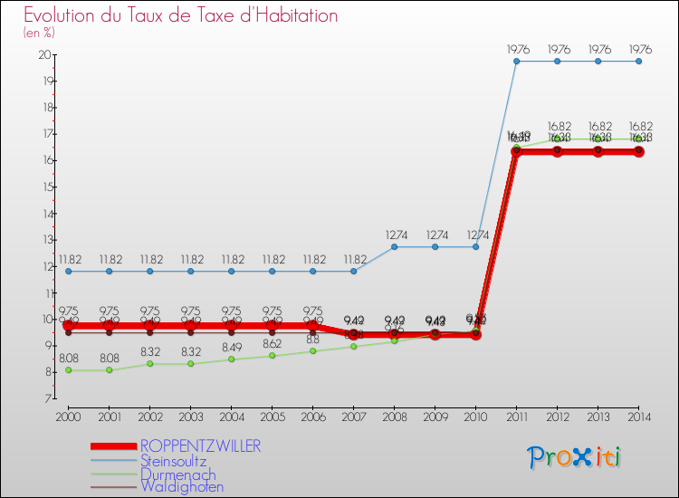 Evolution du taux de la taxe d'habitation pour ROPPENTZWILLER et les communes proches de 2000 à 2014 Comparaison des taux de la taxe d'habitation pour ROPPENTZWILLER et les communes voisines de 2000 à 2014