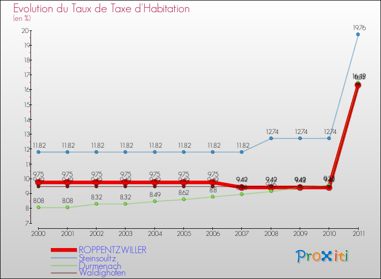 Evolution du taux de la taxe d'habitation pour ROPPENTZWILLER et les communes proches Comparaison des taux de la taxe d'habitation pour ROPPENTZWILLER et les communes voisines