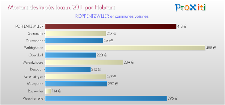 Montant des impôts locaux par Habitant pour ROPPENTZWILLER et les communes proches Comparaison des impôts locaux par habitant pour ROPPENTZWILLER et les communes voisines