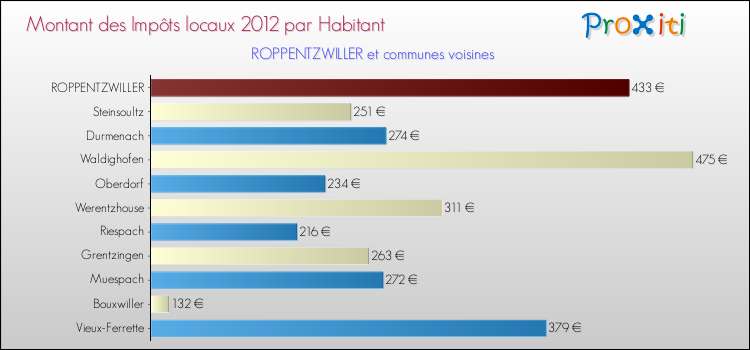 Montant des impôts locaux par Habitant pour ROPPENTZWILLER et les communes proches Comparaison des impôts locaux par habitant pour ROPPENTZWILLER et les communes voisines
