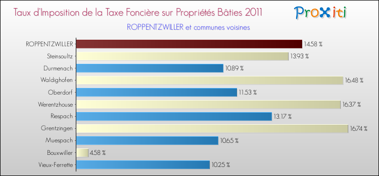 Taux d'imposition de la taxe foncière sur le bati 2011 pour ROPPENTZWILLER et les communes proches Comparaison des taux d'imposition de la taxe foncière sur le bati 2011 pour ROPPENTZWILLER et les communes voisines