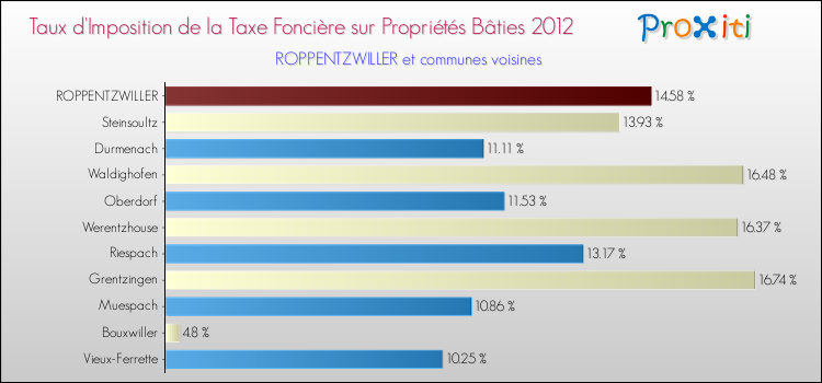 Taux d'imposition de la taxe foncière sur le bati 2012 pour ROPPENTZWILLER et les communes proches Comparaison des taux d'imposition de la taxe foncière sur le bati 2012 pour ROPPENTZWILLER et les communes voisines
