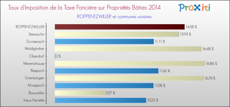 Taux d'imposition de la taxe foncière sur le bati 2014 pour ROPPENTZWILLER et les communes proches Comparaison des taux d'imposition de la taxe foncière sur le bati 2014 pour ROPPENTZWILLER et les communes voisines