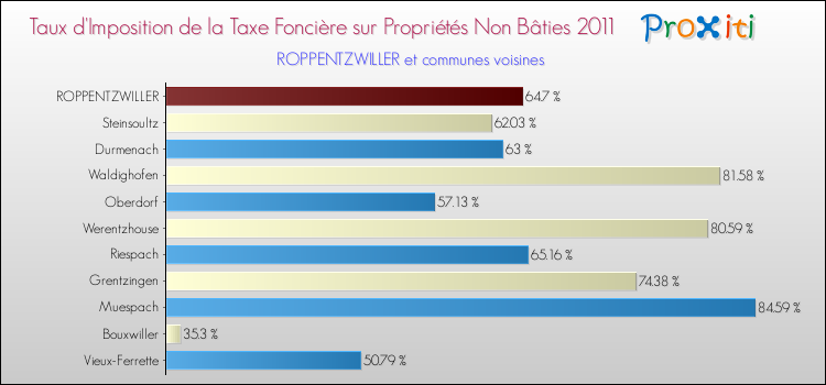 Taux d'imposition de la taxe foncière sur les immeubles et terrains non batis 2011 pour ROPPENTZWILLER et les communes proches Comparaison des taux d'imposition de la taxe foncière sur les immeubles et terrains non batis 2011 pour ROPPENTZWILLER et les communes voisines