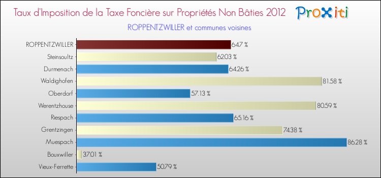 Taux d'imposition de la taxe foncière sur les immeubles et terrains non batis 2012 pour ROPPENTZWILLER et les communes proches Comparaison des taux d'imposition de la taxe foncière sur les immeubles et terrains non batis 2012 pour ROPPENTZWILLER et les communes voisines