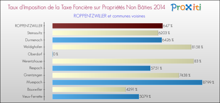 Taux d'imposition de la taxe foncière sur les immeubles et terrains non batis 2014 pour ROPPENTZWILLER et les communes proches Comparaison des taux d'imposition de la taxe foncière sur les immeubles et terrains non batis 2014 pour ROPPENTZWILLER et les communes voisines
