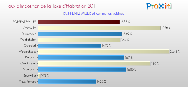 Taux d'imposition de la taxe d'habitation 2011 pour ROPPENTZWILLER et les communes proches Comparaison des taux d'imposition de la taxe d'habitation 2011 pour ROPPENTZWILLER et les communes voisines