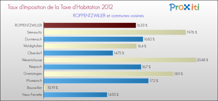 Taux d'imposition de la taxe d'habitation 2012 pour ROPPENTZWILLER et les communes proches Comparaison des taux d'imposition de la taxe d'habitation 2012 pour ROPPENTZWILLER et les communes voisines