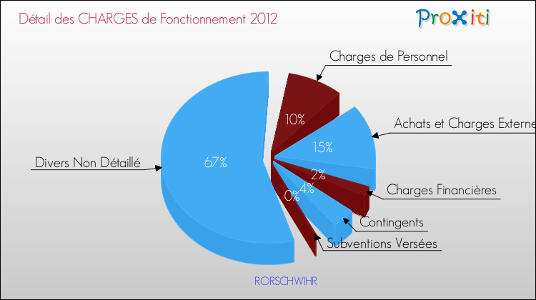 Décomposition des Charges de Fonctionnement 2012 de la commune de RORSCHWIHR Charges de Fonctionnement 2012 pour la commune de RORSCHWIHR