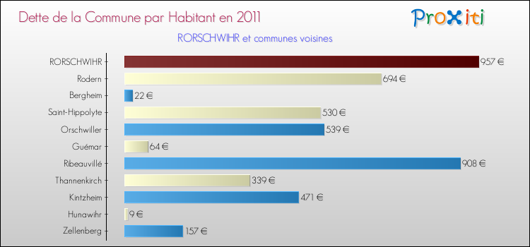 Dette par habitant de la commune en 2011 pour RORSCHWIHR et les communes proches Comparaison de la dette par habitant de la commune en 2011 pour RORSCHWIHR et les communes voisines