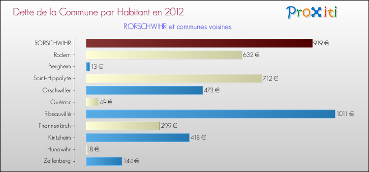 Dette par habitant de la commune en 2012 pour RORSCHWIHR et les communes proches Comparaison de la dette par habitant de la commune en 2012 pour RORSCHWIHR et les communes voisines