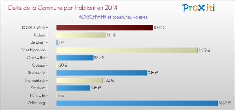Dette par habitant de la commune en 2014 pour RORSCHWIHR et les communes proches Comparaison de la dette par habitant de la commune en 2014 pour RORSCHWIHR et les communes voisines