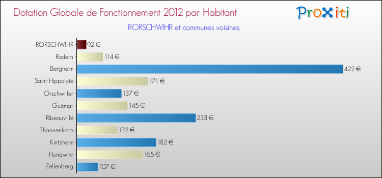 Montant des dotations globales de fonctionnement DGF par Habitant pour RORSCHWIHR et les communes proches Comparaison des des dotations globales de fonctionnement DGF par habitant pour RORSCHWIHR et les communes voisines