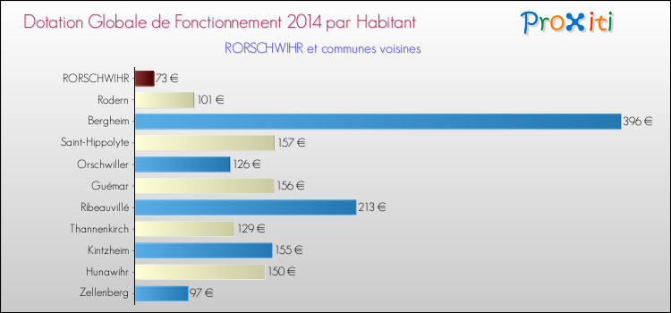 Montant des dotations globales de fonctionnement DGF par Habitant pour RORSCHWIHR et les communes proches en 2014. Comparaison des des dotations globales de fonctionnement DGF par habitant pour RORSCHWIHR et les communes voisines en 2014.