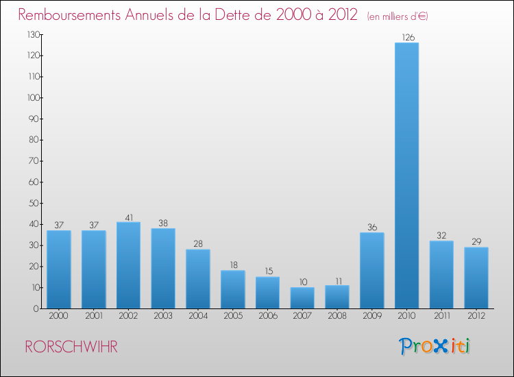 Evolution de l'annuité de la dette pour la commune de RORSCHWIHR de 2000 à 2012 Annuités de la dette pour RORSCHWIHR de 2000 à 2012