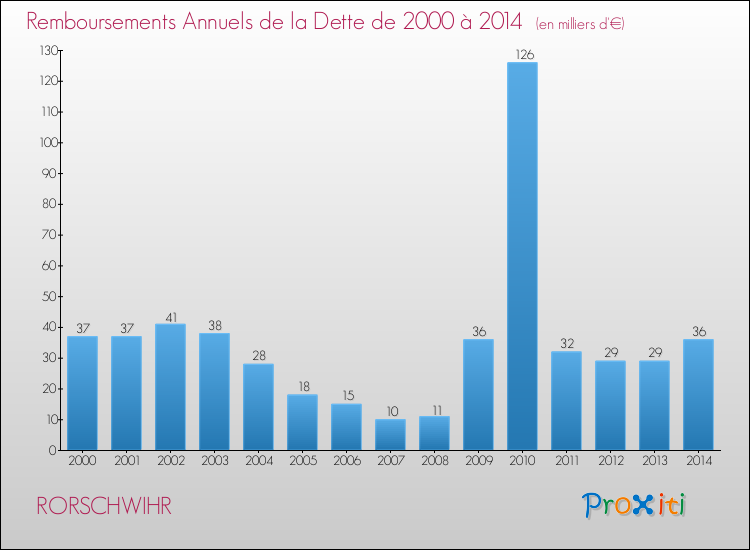 Evolution de l'annuité de la dette pour la commune de RORSCHWIHR de 2000 à 2014 Annuités de la dette pour RORSCHWIHR de 2000 à 2014