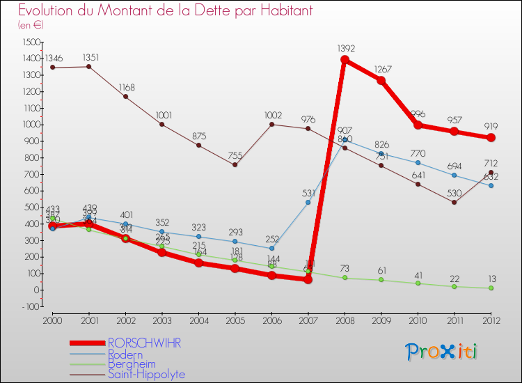 Evolution de la dette par habitant pour la commune de RORSCHWIHR et les communes proches de 2000 à 2012 Comparaison de la dette par habitant pour RORSCHWIHR et les communes voisines de 2000 à 2012